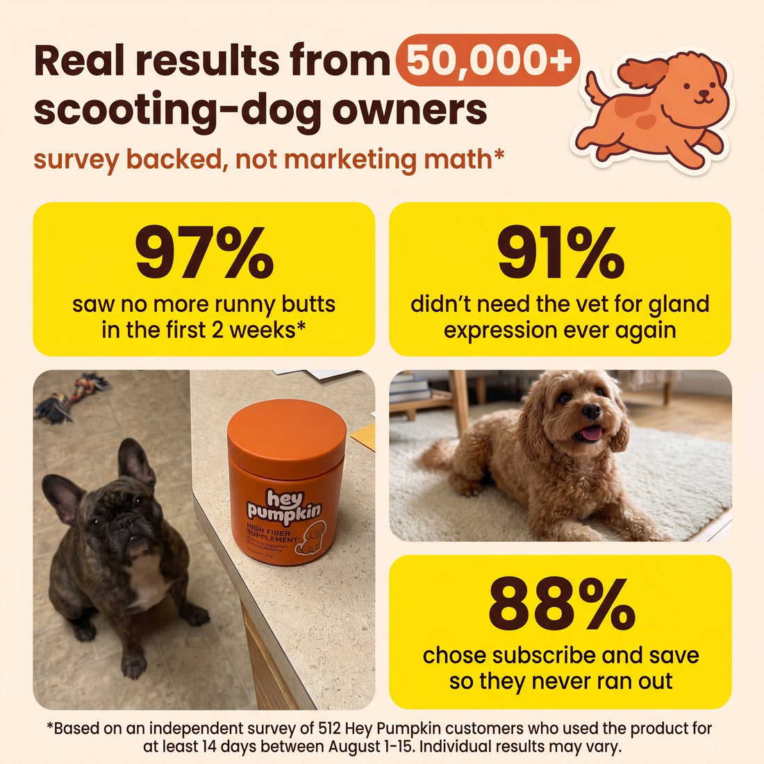 Real results from 50,000+ scooting-dog owners: 97% saw no more runny butts in the first 2 weeks, 91% didn't need the vet for gland expression, 88% chose subscribe and save